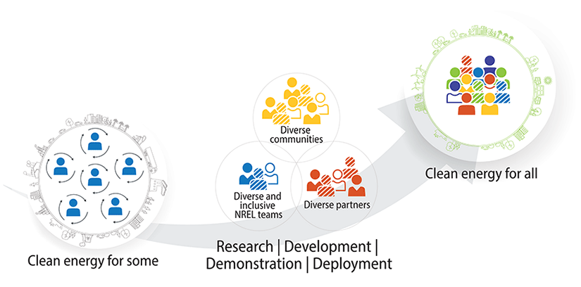 Graphic showing the transition from clean energy for some to clean energy for all. 1 – Clean energy for some: Various people in their own isolated circles. 2 – Three overlapping circles representing diverse communities, diverse and inclusive NREL teams, and diverse partners working together to research, develop, demonstrate and deploy solutions. 3 – Clean energy for all: Different groups together.