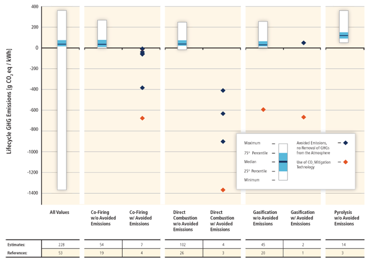 Chart that shows life cycle greenhouse gas emissions for biopower technologies. For help reading this chart, please contact the webmaster.