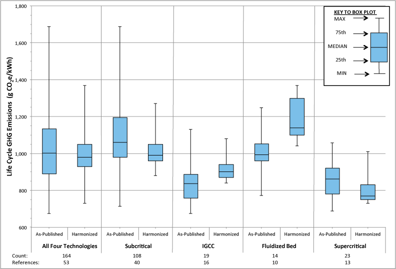 Chart that shows a side-by-side comparison of coal-powered technologies. For help reading this chart, please contact the webmaster.