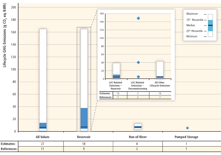 Chart that shows life cycle greenhouse gas emissions for hydropower technologies. For help reading this chart, please contact the webmaster.