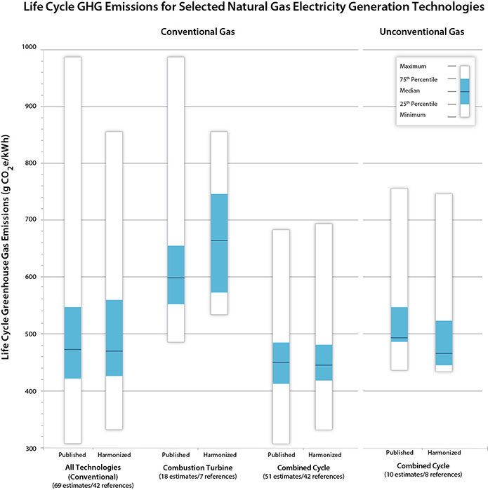 Chart that shows a side-by-side comparison of natural gas-fired technologies. For help reading this chart, please contact the webmaster.