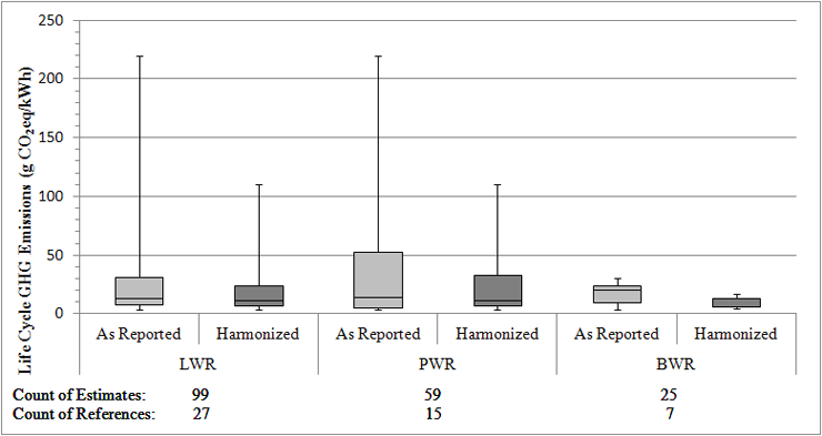 Chart that shows a side-by-side comparison of light water reactors, boiling water reactors, and pressurized water reactors.  For help reading this chart, please contact the webmaster.