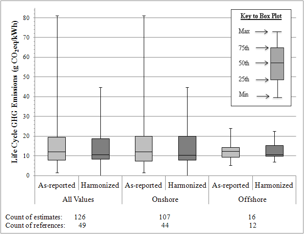 Chart that shows a side-by-side comparison of onshore and offshore wind.  For help reading this chart, please contact the webmaster.