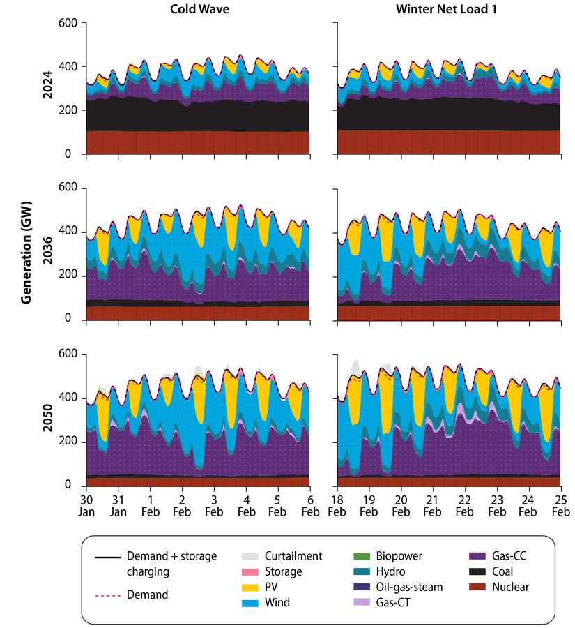 Bar graphs of Easter Interconnection showing energy generation in 2024, 2036, and 2050.
