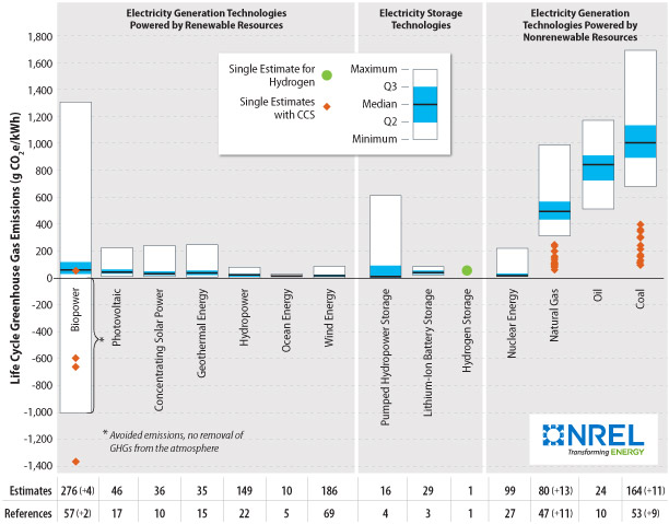 Chart that shows Electricity Generation Technologies Powered by Renewable Resources. For help reading this chart, please contact the webmaster.