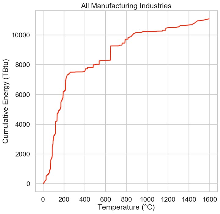 Chart of process heat demand by temperature in 2014. Cumulative energy is on the Y axis and temperature is on the X axis. A red line shows cumulative energy increases rapidly from 0-200 degrees Celsius, levels out from 200-600 degrees Celsius, increases rapidly again from 600-800 degrees Celsius, and then levels out to increase minimally through 1600 degrees Celsius.