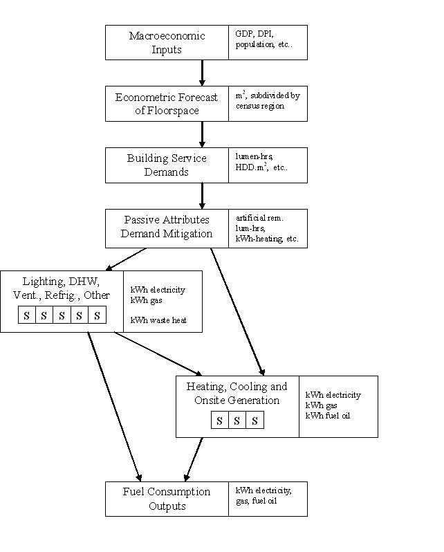 Macroeconomic Inputs: GDP, DPI, population, etc.; Econometric Forecast of Floorspace: m2, subdivided by census region; Building Service Demands: lumen-hrs, HDD.m2, etc.; Passive Attributes Demand Migration: artificial rem. lum-hrs, kWh-heating, etc.: Passive Attributes Demand Mitigation: artificial rem. lum-hrs, kWh-heating, etc.; Lighting, DHW, Vent., Refrig., Other: kWh electricity, kWh gas, kWh waste heat; Heating, Cooling and Onsite Generation: kWh electricity, kWh gas, kWh fuel oil; Fuel Consumption Outputs: kWh electricity, gas, fuel oil