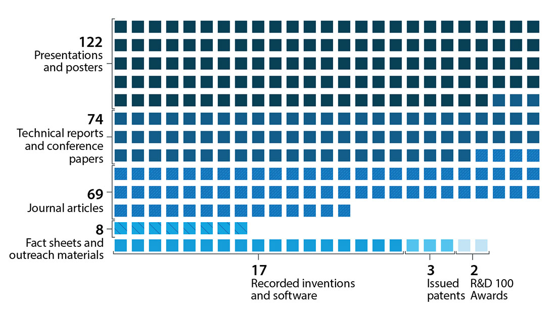 Chart tallies technical outputs and publications that leveraged ESIF resources in fiscal year 2023. This includes 17 recorded inventions and software, 3 issued patents, 2 R&D 100 awards, 122 presentations and posters, 74 technical reports and conference papers, 69 journal articles, and 8 fact sheets and other outreach material.