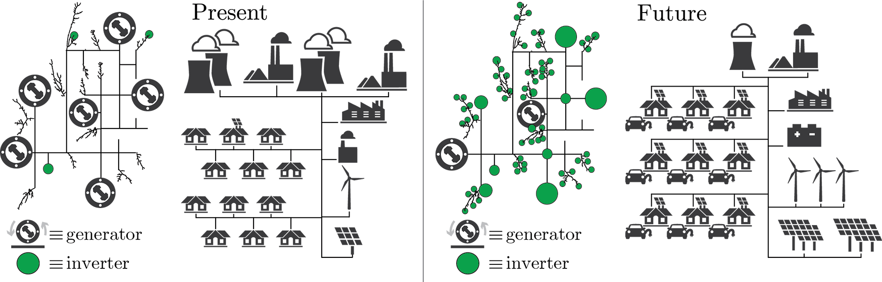 Schematics of the present and future power systems showing the growth of distributed energy resources and inverters.