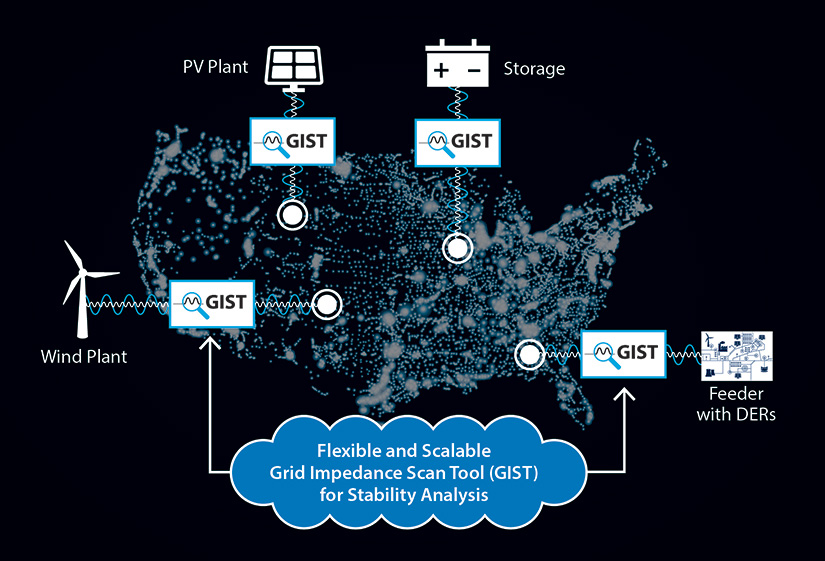 Illustration of the United States showing the Flexible and Scalable Grid Impedance Scan Tool (GIST) for stability analysis on wind plants, PV plants, Storage, and Feeder with DERs all using GIST before going onto the grid.