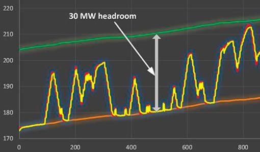 Graph of power over time that shows a PV plant varying output to follow an automatic generation control set point.