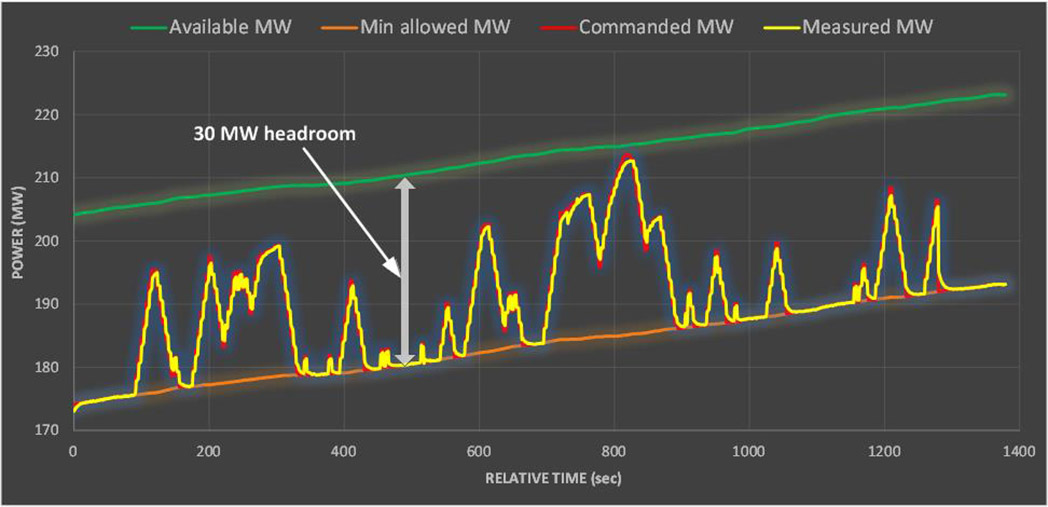 Graph of power over time that shows a PV plant varying output to follow an automatic generation control set point.
