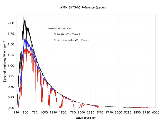 Diagram that plots wavelength and spectral irradiance for ASTM G173-03 reference spectra.