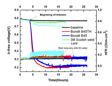 Graph of the effect of balance of plant (BOP) contaminants on voltage loss over time for each materials class.