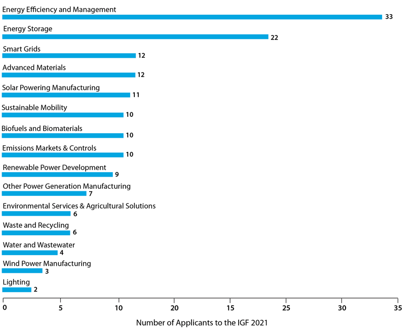 Number of applicants to the IGF 2021 - Energy Efficiency and Management - 33; Energy Storage - 22; Smart Grids - 12; Advanced Materials - 12; Solar Powering Manufacturing - 11; Sustainable Mobility - 10; Biofuels and Biomaterials - 10; Emissions Markets & Controls - 10; Renewable Power Development - 9; Other Power Generation Manufacturing - 7; Environmental Services & Agricultural Solutions - 6; Waste and Recycling - 6; Waste and Wastewater - 4; Wind Power Manufacturing - 3; Lighting - 2.