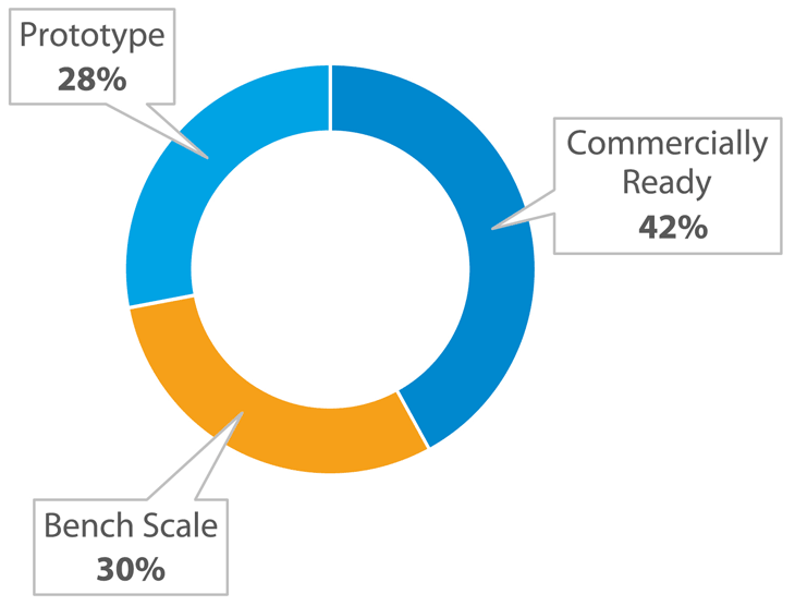 Prototype - 28%; Commercially ready - 42%; Bench scale - 30%