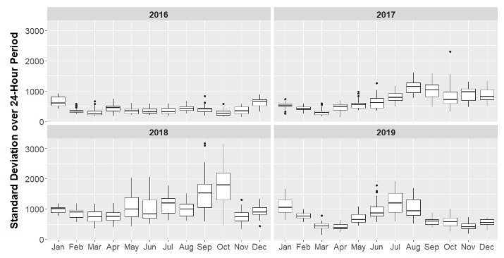 A box and whisker chart displaying the daily standard deviation of IEX prices across month and year for 2016-2019.
