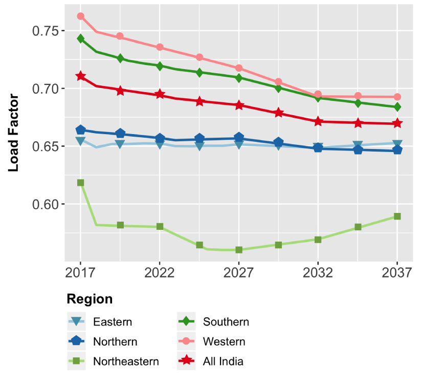 A chart demonstrating load factor changes by region through. Load factor is on the y-axis and years 2017-2037 are on the x-axis, with lines representing each region.