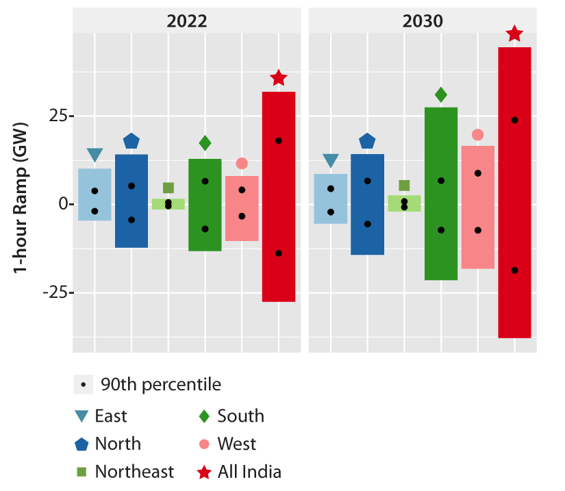 A box chart demonstrating the 1-hour ramping requirements by region and all of India for 2022 and 2030.