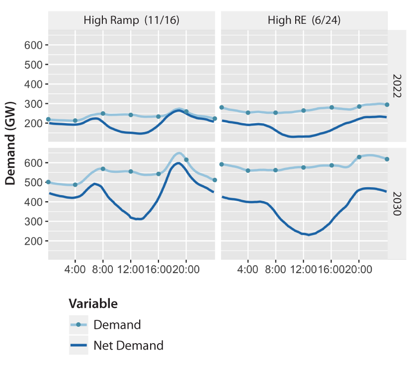 A chart with demand and net demand displayed across the day. Demand is on the left-hand y-axis and time stamps aoccupy the x-axis. There are quadrants for High Ramp, High RE, and the years 2022 and 2030.
