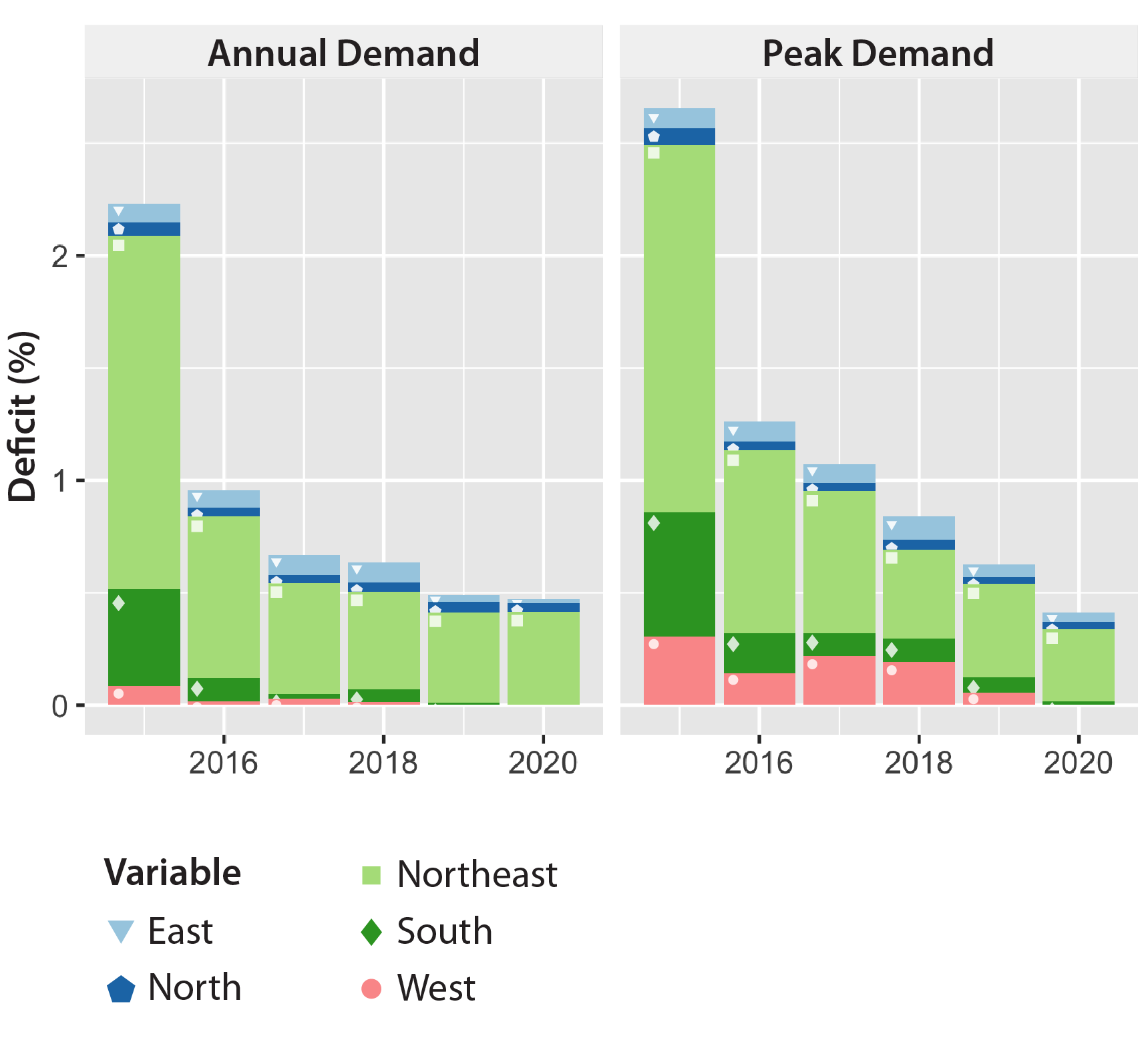 Two bar charts displaying annual demand and peak demand deficits by region from 2015-2020.
