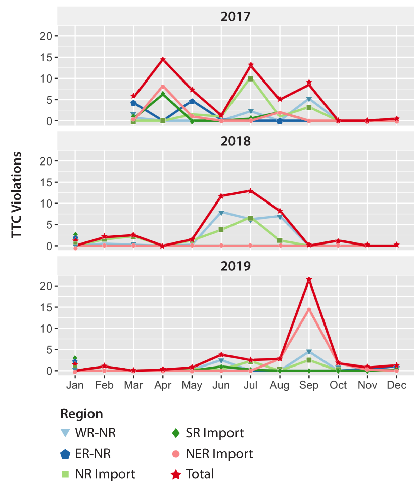 Three charts displaying the TTC violation types by month for 2017, 2018, and 2019.