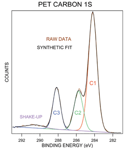 Example of graph made with cluster tool; plots counts (Y-axis) vs. binding energy (X-axis) for PET Carbon 1S