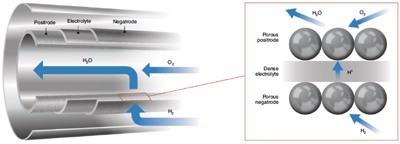 Diagrams showing porous positrode, dense electrolyte, and porous negatrode of thermochemical materials