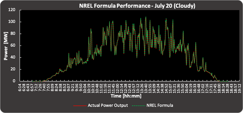 A chart showing estimated and actual power output of a solar plant.
