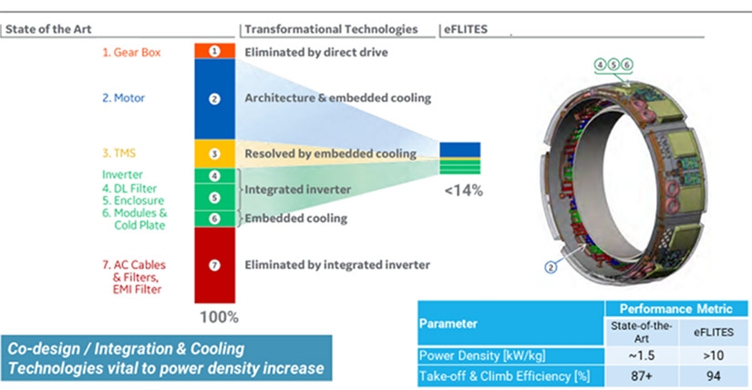 A diagram about co-design/integration and cooling technologies vital to power density increase. The diagram summarizes the current state of the art on the left, transformational technologies in the middle, and the eFLITES project on the right.