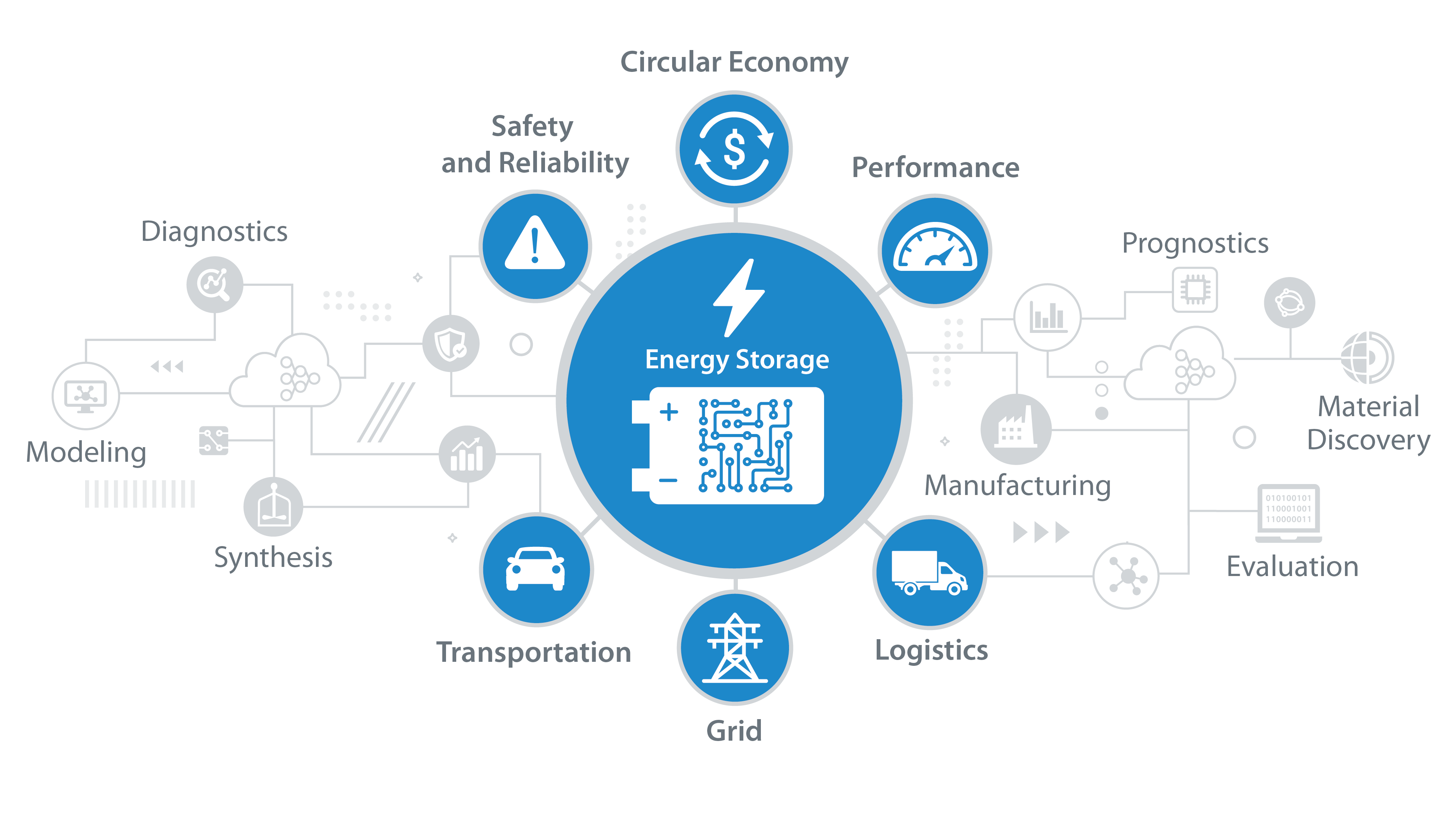 A collection of bubbles illustrate the interconnection between energy storage and its applications, including: safety and reliability, circular economy, performance, transportation, grid, logistics, manufacturing, synthesis, diagnostics, prognostics, material discovery, evaluation, diagnostics, synthesis, and modeling. 