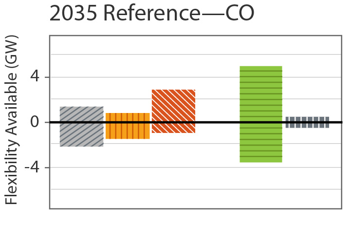 A bar graph showing average flexibility availability from various sources.