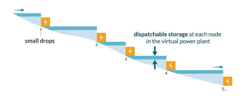 Illustration of hydropower's nodes and how storage is effected