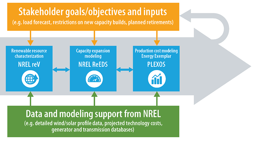 A high-level infographic that explains a research approach.