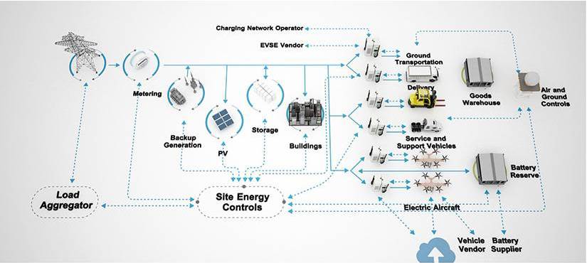 Diagram of site energy controls with aviation integration