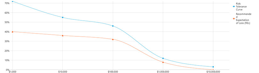 Risk tolerance curve vs recommended expectation of loss graph