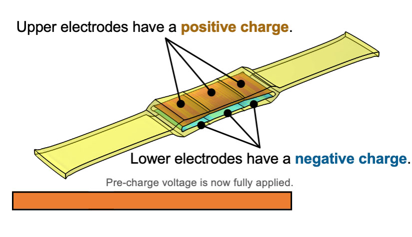 A hexDEEC&nbsp;with pre-charge voltage, positively charged upper electrodes, and negatively charged lower electrodes