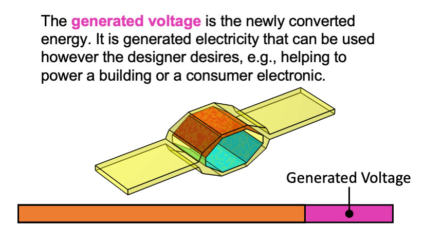 The&nbsp;HexDEEC&nbsp;in its relaxed state. A description reads: "The generated voltage is the newly converted energy. It is generated electricity that can be used however the designer desires, e.g., helping to power a building or a consumer electronic."
