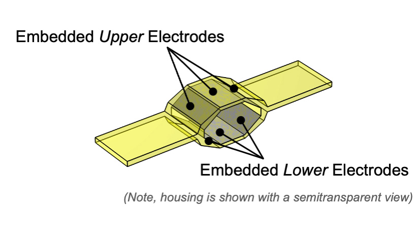 A graphic illustration of one&nbsp;hexDEEC&nbsp;energy generator with text labels "Embedded Upper Electrodes" and "Embedded Lower Electrodes" and lines pointing to the top and bottom of its hexagonal center, respectively.