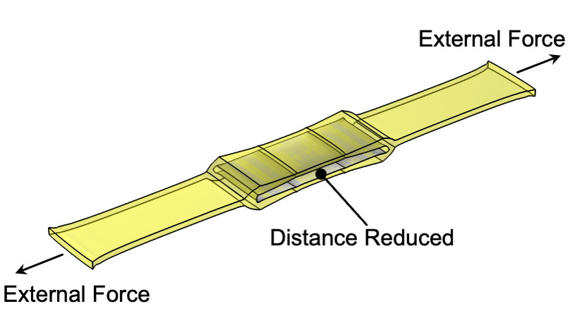A&nbsp;hexDEEC&nbsp;with a flattened hexagonal center and elongated arms. Outward facing arrows and text labels that say "External Force" are at the end of each arm, and a line from the middle points to a text label that says "Distance Reduced"