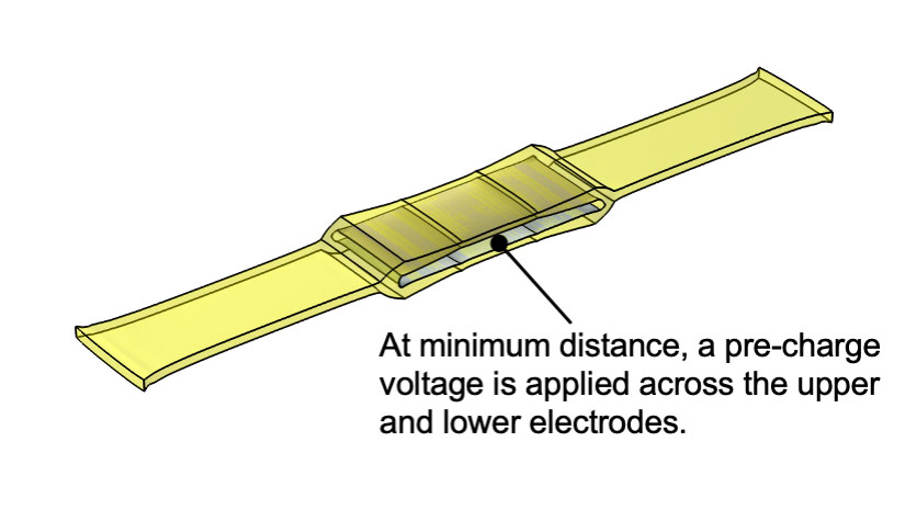 A flattened&nbsp;hexDEEC&nbsp;with the caption, "At minimum distance, a pre-charge voltage is applied across the upper and lower electrodes."