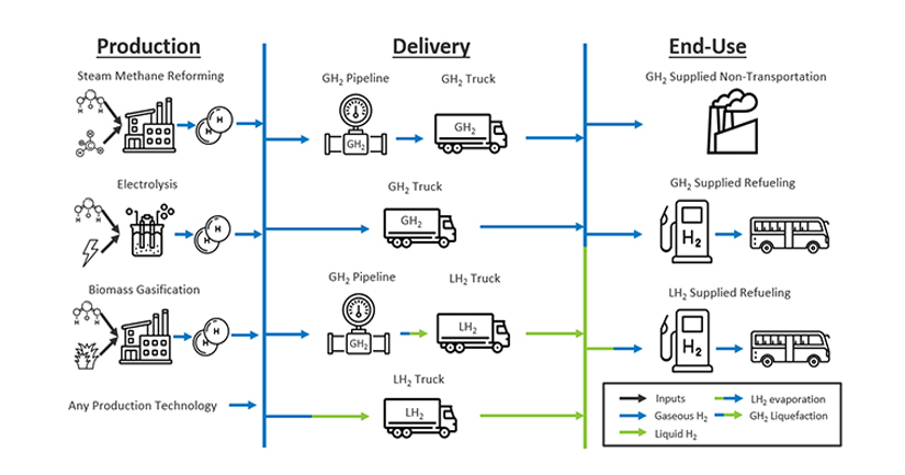 The SERA model can analyze emissions from steam methane reforming, electrolysis, biomass gasification, and any production technology through their delivery via pipeline or truck to their end use as supplied refueling.