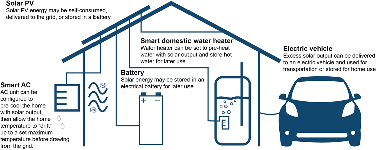 A home produces solar PV energy that can be self-consumed, delivered to the grid, or stored in a battery. Residential self-consumption technologies include smart AC (an AC unit that can be configured to pre-cool the home with solar output, then allow the home temperature to drift up to a set maximum temperature before drawing from the grid), a battery (solar energy may be stored in an electrical battery for later use), smart domestic hot water (a water heater can be set to pre-heat water with solar output and store hot water for later use), and electric vehicle charging (excess solar output can be delivered to an electric vehicle and used for transportation or stored for home use).