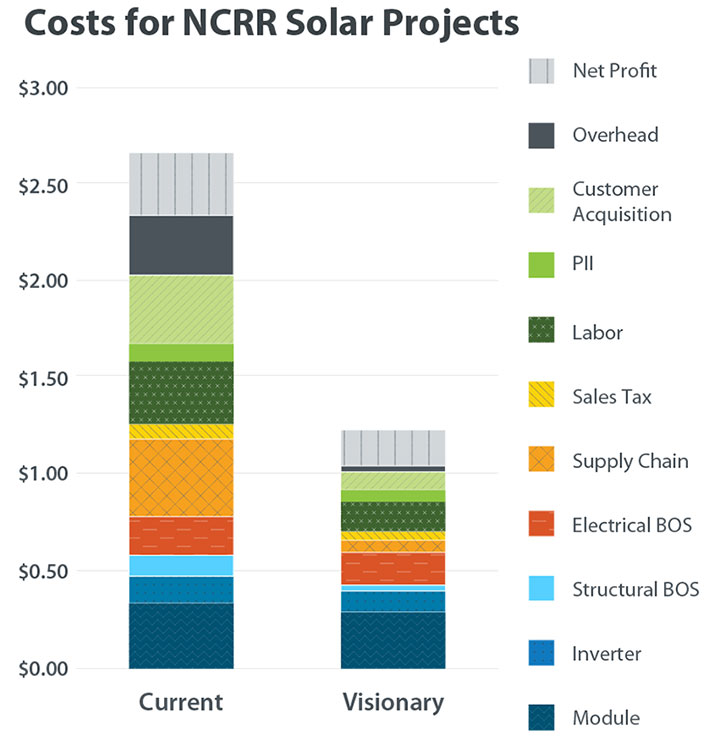 Bar chart of the costs for new construction and reroofing solar projects, comparing current and the visionary state. The chart shows solar costs primarily come from supply chain, module, customer acquisition, and overhead, along with many other costs and not significant net project. In the future visionary state, the primary cost comes from the module and electrical BOS, and the overall costs are half with more significant net profit.