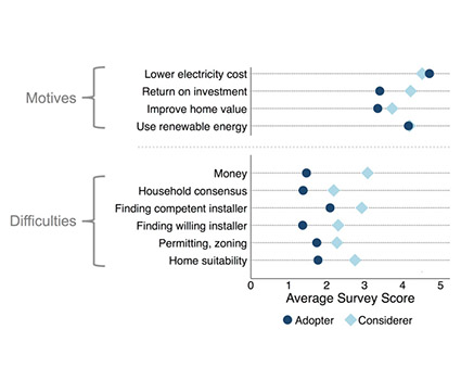 A chart shows how PV adopters and non-adopters rate the significance of motives and difficulties in their decision to adopt or not adopt PV.