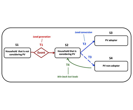 A diagram shows the steps to adopting or not adopting PV, as described in a conceptual model for understanding lead conversion.