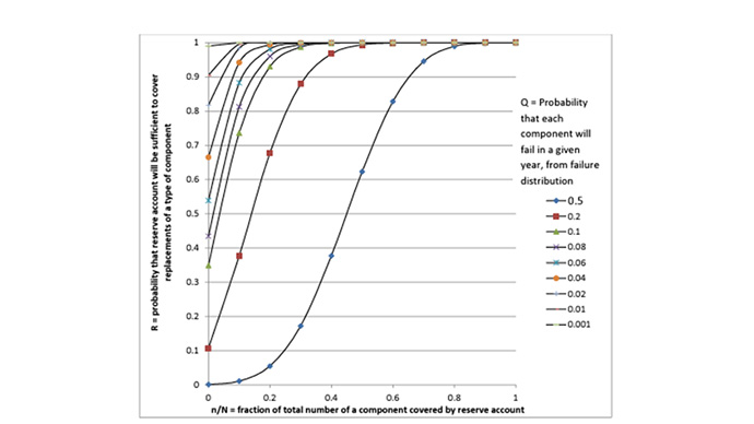 A chart showing PV system O&M modeling.