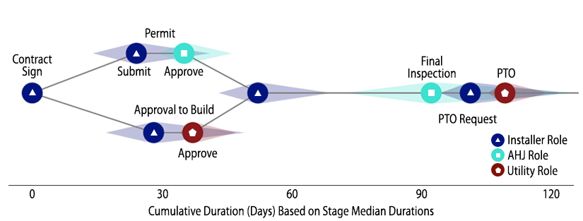 The chart shows the typical solar adoption process among three roles – the installer, AHJ, and utility. First, the installer gets the contract signed. Then, the permit is submitted by the installer and approved by the AHJ. Concurrently, the installer seeks approval to build, and the utility approves. Then the AHJ receives a final inspection, the installer requests permission to operate and the utility receives permission to operate.