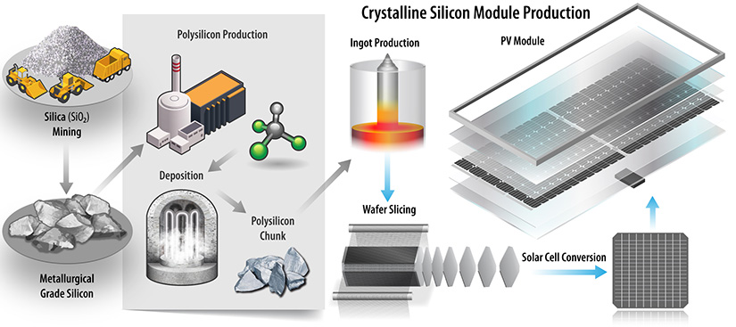 Depiction of step-by step materials use for creating a PV module: silica mining to creating metallurgical grade silicon to polysilicon production and deposition to creating a polysilicon chunk to ingot production to wafer slicing to solar cell conversion to the PV module.