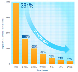 A chart that illustrates the decline of sales conversions based on the amount of time between intial contact and amount of time between a sales contact.